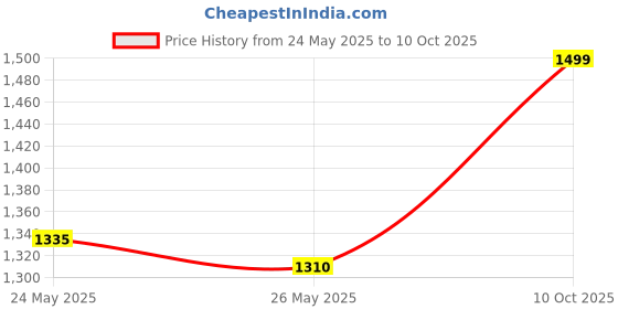 amazon.in polo class Vanity Bag Small-Multicolor polo class Price History Graph from 24 May 2025 to 10 Oct 2025