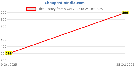 amazon.in american crew Polo Collar Half Sleeves T-Shirt with Pocket for Men american crew Price History Graph from 9 Oct 2025 to 25 Oct 2025