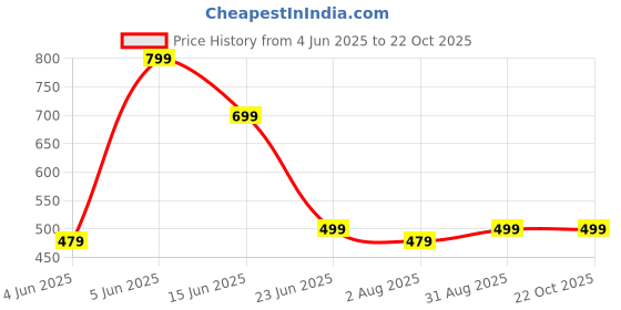 amazon.in american crew Polo Collar Stripes T-Shirt for Plus Size Men american crew Price History Graph from 4 Jun 2025 to 21 Oct 2025