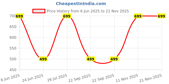 amazon.in american crew Polo Collar Stripes T-Shirt for Plus Size Men american crew Price History Graph from 6 Jun 2025 to 21 Nov 2025