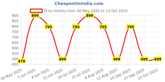 amazon.in american crew Polo Collar T-Shirt for Men, TwinTex Kooltex Fabric for All Seasons, UPF 50 Protection american crew Price History Graph from 30 May 2025 to 22 Oct 2025