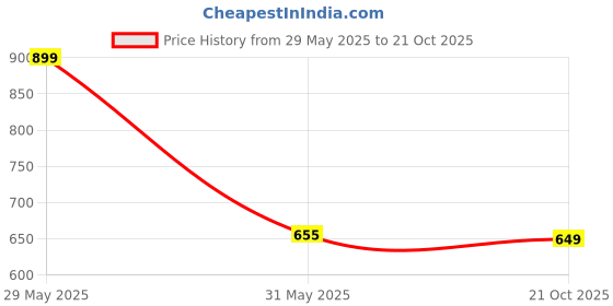 amazon.in american crew Polo Collar T-Shirt for Men with Pocket american crew Price History Graph from 29 May 2025 to 21 Oct 2025