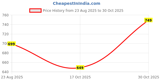 amazon.in american crew Polo Collar T-Shirt for Men with Pocket american crew Price History Graph from 23 Aug 2025 to 30 Oct 2025