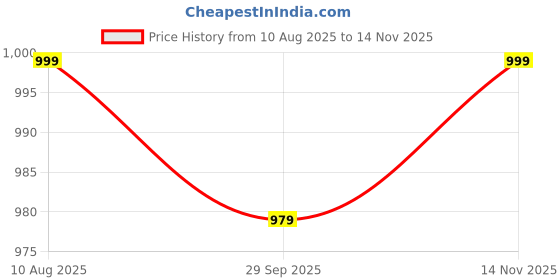 amazon.in american crew Polo Collar T-Shirts with Pocket Combo Pack of 2 american crew Price History Graph from 10 Aug 2025 to 14 Nov 2025