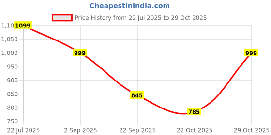 amazon.in Polo Dustproof Car Cover with Mirror & Antenna Pockets, Grey Color, Taffeta Polyster,Triple Stitched, Compatible with Volkswagen Polo Car Cover (2010 to 2022), Polo Car Accessories Price History Graph from 22 Jul 2025 to 29 Oct 2025