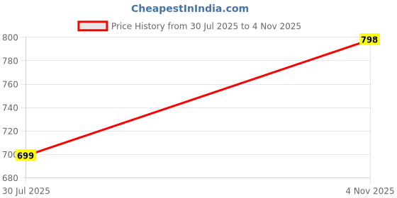 amazon.in godfrey Polo Full Sleeve t Shirt for Men Cotton with Pocket and Collar - Regular Fit Tshirt godfrey Price History Graph from 30 Jul 2025 to 4 Nov 2025