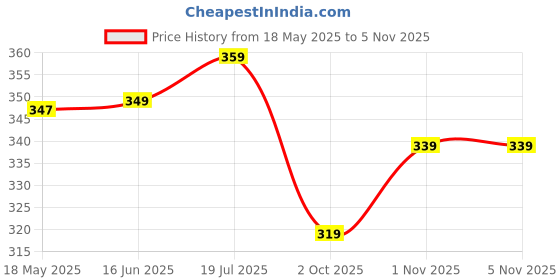 amazon.in inkkr Polo Neck Full Sleeve Striped Men's Tshirt inkkr Price History Graph from 18 May 2025 to 3 Nov 2025