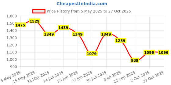amazon.in united colors of benetton Polo Neck Solid T-Shirt united colors of benetton Price History Graph from 5 May 2025 to 27 Oct 2025
