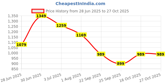 amazon.in united colors of benetton Polo Neck Solid Tshirt united colors of benetton Price History Graph from 28 Jun 2025 to 27 Oct 2025