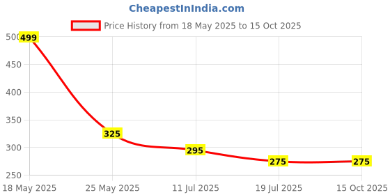 amazon.in eyebogler Polo Neck Striped Regular Fit Tshirt for Men eyebogler Price History Graph from 18 May 2025 to 14 Oct 2025