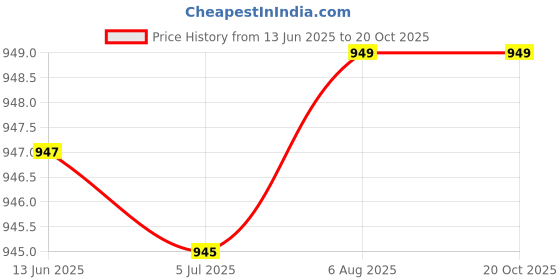 amazon.in da tasche Polo Polyester 45 Ltr Sea Green Backpack – Durable, Spacious, and Stylish Travel, Hiking, and School Backpack da tasche Price History Graph from 13 Jun 2025 to 20 Oct 2025