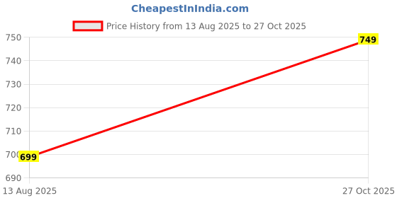 amazon.in american crew Polo T-Shirt for Men american crew Price History Graph from 13 Aug 2025 to 27 Oct 2025