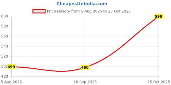 amazon.in adro Polo T Shirt for Men | Plain Polo T-Shirt | 100% Cotton Polo Tshirt | Regular Fit Polo| Available in Plus Size Polo adro Price History Graph from 5 Aug 2025 to 25 Oct 2025