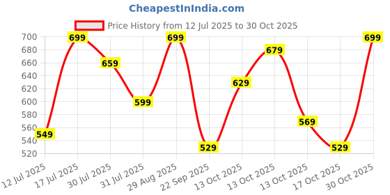 amazon.in lymio Polo T Shirt for Men || Men Casual T-Shirt || Available in Combo Packs (Polo-34-37) lymio Price History Graph from 12 Jul 2025 to 30 Oct 2025
