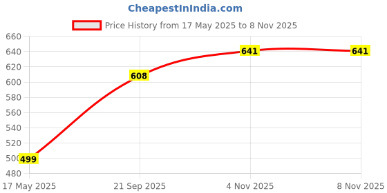 amazon.in godfrey Polo T Shirt for Men with Pocket godfrey Price History Graph from 17 May 2025 to 8 Nov 2025