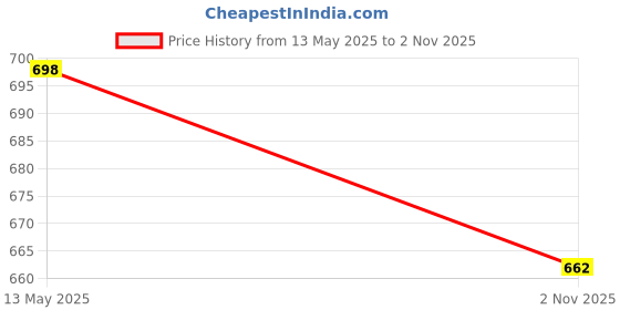 amazon.in sane originals Polo T-Shirt for Men with Pocket || Striped Polo for Men sane originals Price History Graph from 13 May 2025 to 2 Nov 2025