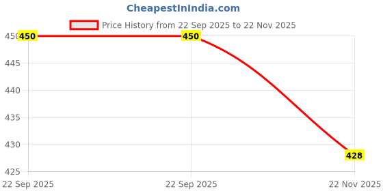 amazon.in sman Polo T Shirt for Men with Pocket, Regular Fit, Full Sleeve Fancy Look sman Price History Graph from 22 Sep 2025 to 22 Nov 2025