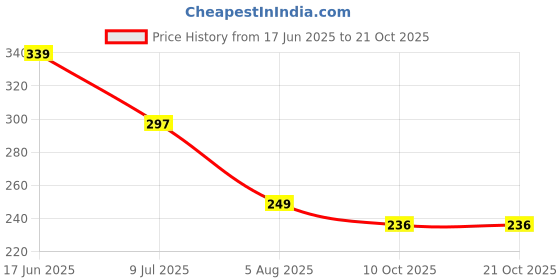 amazon.in ausk Polo T Shirts for Mens || Printed Men T-Shirt Polo ausk Price History Graph from 17 Jun 2025 to 21 Oct 2025