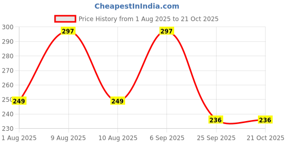 amazon.in ausk Polo TRegular Fit Shirt for Men ausk Price History Graph from 1 Aug 2025 to 20 Oct 2025