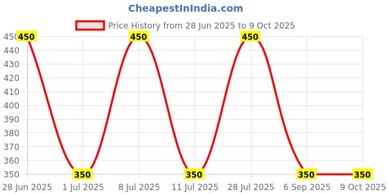 amazon.in Polodent Tofflemire Matrix Retainer For Restoring Anatomic Aroximal Contours And Contact Areas Price History Graph from 28 Jun 2025 to 9 Oct 2025