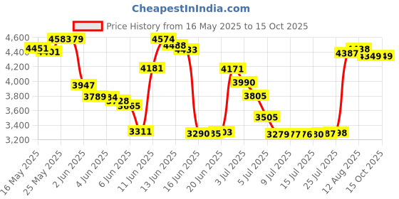 amazon.in Pololu Force Sensing Resistor, 1.5" x 1.5", 1oz-22Lbs, 2 Leads, 0.1" Spacing, White, FSR, Human Touch Control, Robotics, Industrial, Scientific Research Price History Graph from 16 May 2025 to 15 Oct 2025