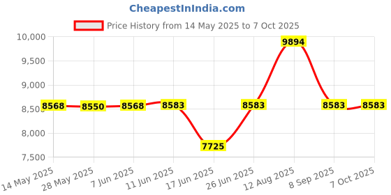 amazon.in Polspag Fireproof Document Box with Key Lock & Fireproof Money Bag,Safe Storage Box for Valuables,Fire Resistance Security Chest,Fireproof Box for Documents,Passport Extra Large (Black, Large) polspag Price History Graph from 14 May 2025 to 6 Oct 2025