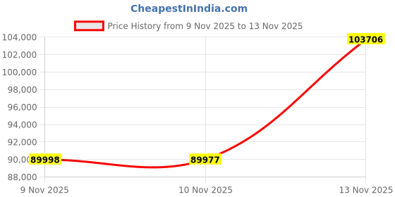 amazon.in Polti Vaporetto Smart 100 - Modern Cannister Steam Cleaner - High Pressure, Unlimited Operating Time - For Carpets & More Price History Graph from 9 Nov 2025 to 13 Nov 2025