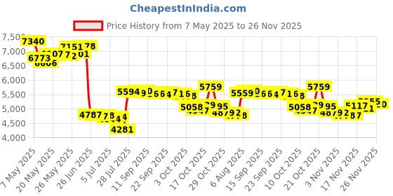 amazon.in Poly-America 55-Gallon Twist Tie Drum Liners, 30-Count poly-america Price History Graph from 7 May 2025 to 26 Nov 2025