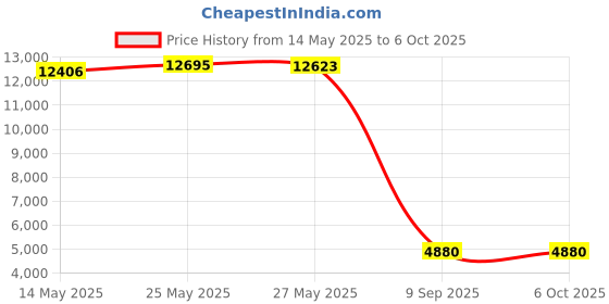 amazon.in Poly Blackwire 3220 Wired Headset (Plantronics) - Noise-Canceling Mic – Stereo Design - Connect to PC/Mac via USB-C or USB-A - Works w/Teams, Zoom - Amazon Exclusive Price History Graph from 14 May 2025 to 6 Oct 2025
