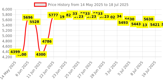 amazon.in POLY by Plantronics - Blackwire 3210 USB-A Wired Headphones Headset - Single-On Ear (Mono) with Boom Mic - Connect to PC/Mac Via USB-A - Works with Teams, Zoom & More poly Price History Graph from 14 May 2025 to 16 Jul 2025