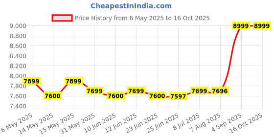 amazon.in Poly by Plantronics - Blackwire 3225 USB-A Wired Headset - Dual-Ear (Stereo) Wired Over Ear Headphones with Mic - Connect to PC/Mac via USB-A or Mobile/Tablet via 3.5 mm Connector (209747-22) poly Price History Graph from 6 May 2025 to 16 Oct 2025
