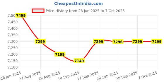 amazon.in Poly by Plantronics - Blackwire 3225 USB-C Wired Headset - Dual-On Ear (Stereo) with Boom Mic - Connect to PC/Mac via USB-A or Mobile/Tablet via 3.5 mm Connector - Works with Teams, Zoom & More, Black Price History Graph from 26 Jun 2025 to 6 Oct 2025