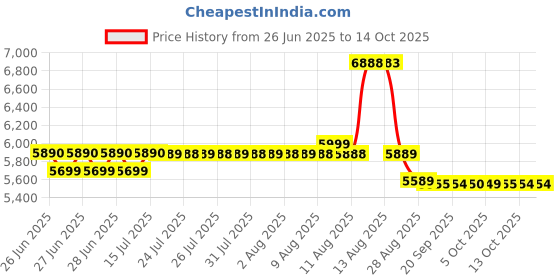 amazon.in Poly by Plantronics - Blackwire 3320 USB-A - Wired Over Ear, Dual-Ear (Stereo) Headphones with mic - USB-A to Connect to Your PC, Mac or Cell Phone - Works with Teams, Zoom Price History Graph from 26 Jun 2025 to 14 Oct 2025