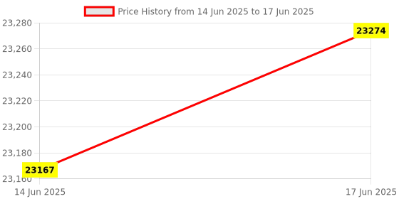 amazon.in Poly by Plantronics Blackwire 3320 USB-C Wired, Dual-Ear (Stereo) On Ear Headset with Boom Mic USB-C to Connect to Your PC and/or Mac Works with Teams, Zoom, & More poly Price History Graph from 14 Jun 2025 to 17 Jun 2025