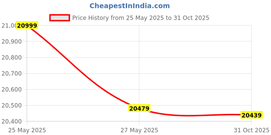 amazon.in Poly by Plantronics - Sync 20+ Bluetooth Speakerphone - Personal Portable Speakerphone - USB-A Bluetooth Adapter - Connect to Your PC/Mac/Cell Phone - Works with Teams (Certified), Zoom & More Price History Graph from 25 May 2025 to 31 Oct 2025