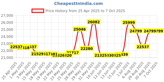 amazon.in Poly by Plantronics - Voyager 4320 UC Wireless On Ear Headset + Charge Stand (Plantronics) - Headphones w/Mic - Connect to PC/Mac via USB-C Bluetooth Adapter, Cell Phone via Bluetooth (Black) poly Price History Graph from 25 Apr 2025 to 7 Oct 2025