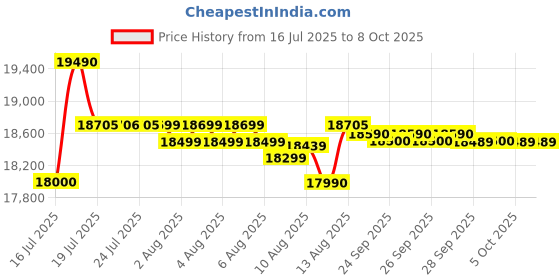 amazon.in Poly by Plantronics - Voyager 4320 UC Wireless On Ear Headset (Plantronics) - Headphones with Boom Mic - Connect to PC/Mac via USB-C Bluetooth Adapter, Cell Phone via Bluetooth, Black (218478-02) poly Price History Graph from 16 Jul 2025 to 8 Oct 2025