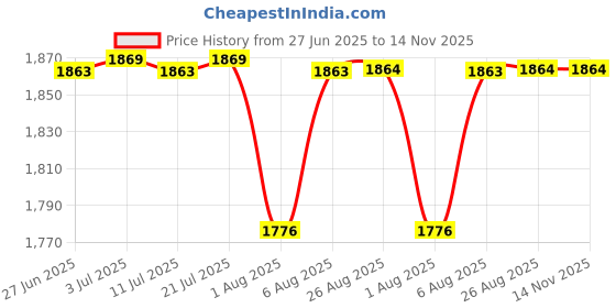 amazon.in looknbook art Poly Cotton Chex With Zari Weaving Work Lehenga choli looknbook art Price History Graph from 27 Jun 2025 to 14 Nov 2025
