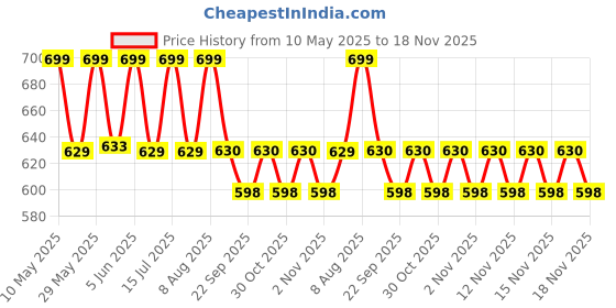 amazon.in raymond Poly-Cotton Shirt Fabric (2.5 meters, All Weather Fabric, Unstitched) raymond Price History Graph from 10 May 2025 to 17 Nov 2025
