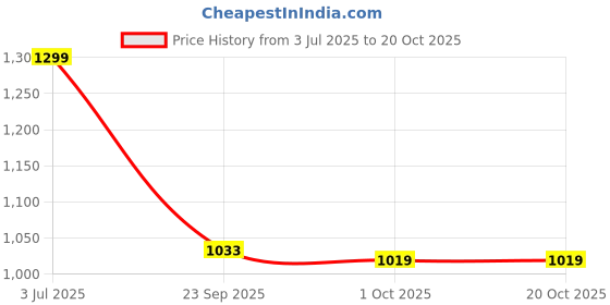 amazon.in skechers Poly Cotton Women Open Neck Jacket skechers Price History Graph from 3 Jul 2025 to 20 Oct 2025
