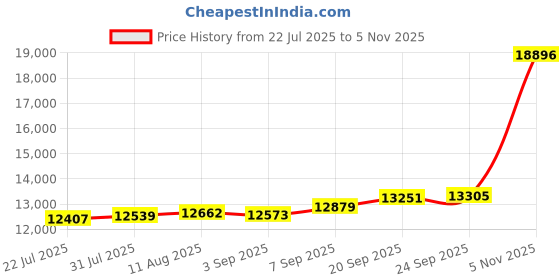 amazon.in Poly - EncorePro 525-M USB-A and USB-C USB Headset (Plantronics) - Optimized for Teams - Acoustic Hearing Protection - Hold & Call Answer Buttons - Dual Ear Wearing Style Price History Graph from 22 Jul 2025 to 5 Nov 2025