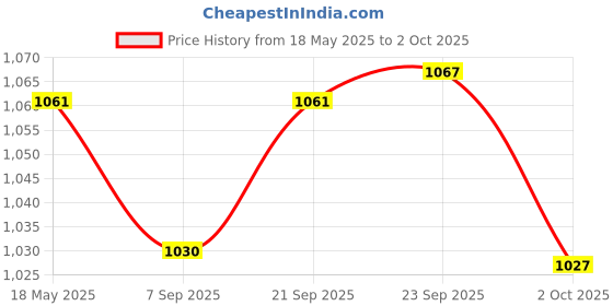 amazon.in Poly Extension Gel Nail Kit With Mini Lamp, Slip Solution, and Basic Art Tools - Beginner Design Set (RS567) Price History Graph from 18 May 2025 to 2 Oct 2025