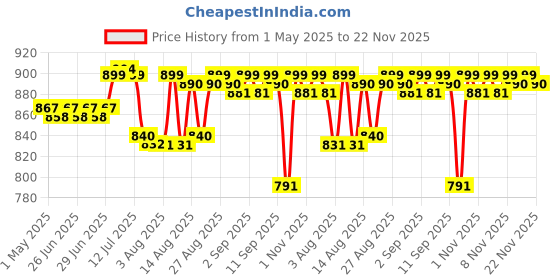 amazon.in Poly Gel Extension Kit - Enhancement Builder, Neutral Gel Art Design, All-in-One French Kit for Easy DIY at Home - Valentine Gifts for Beginners (HRT584) Price History Graph from 1 May 2025 to 22 Nov 2025