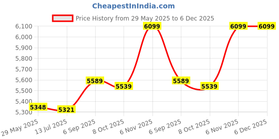 amazon.in Poly Gel Nail Kit, Quick Nail Extension Starter Kit, Transparent Clip Nail Art Set for Beginner or Technician Price History Graph from 29 May 2025 to 6 Dec 2025