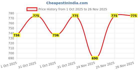 amazon.in zium Poly Jercy Two Piece Swimsuit for Women Printed top & Plain Bottom Legging zium Price History Graph from 1 Oct 2025 to 25 Nov 2025