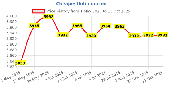 amazon.in Poly Ladder Step Pool Step Durable Non Slip Above Ground Pedal Accessory | Indoor Games Price History Graph from 1 May 2025 to 10 Oct 2025