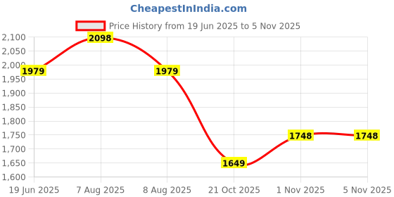 amazon.in asics Poly Lycra Men's Casual Style Solid Track Jacket asics Price History Graph from 19 Jun 2025 to 3 Nov 2025