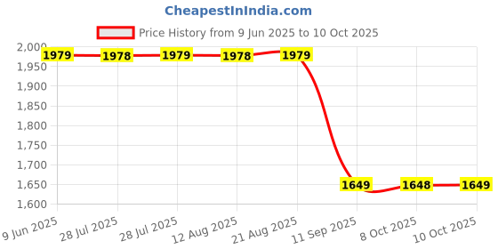 amazon.in asics Poly Lycra Men's Casual Style Solid Track Jacket asics Price History Graph from 9 Jun 2025 to 10 Oct 2025