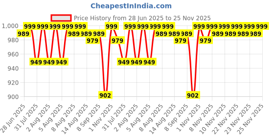 amazon.in Poly Nail Gel Extension Kit for Builder Gel, UV Nail Art Kit, Nail Extension Set, Glue-Free Manicure and Pedicure Set (111 Items in Set)(3P 2.0) Price History Graph from 28 Jun 2025 to 25 Nov 2025