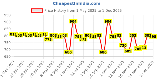 amazon.in Poly Nail Gel Extension Kit for Builder Gel, UV Nail Art Kit, Nail Extension Set, Glue-Free Manicure and Pedicure Set (WFF)(PINK,WHITE,CLEAR) Price History Graph from 1 May 2025 to 29 Nov 2025